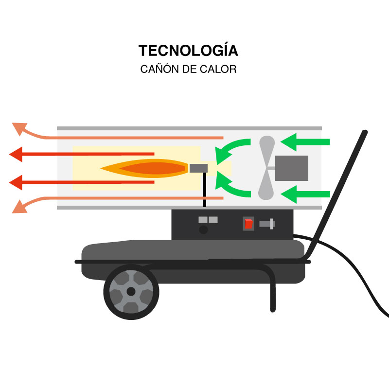 Tecnología del cañón de calor